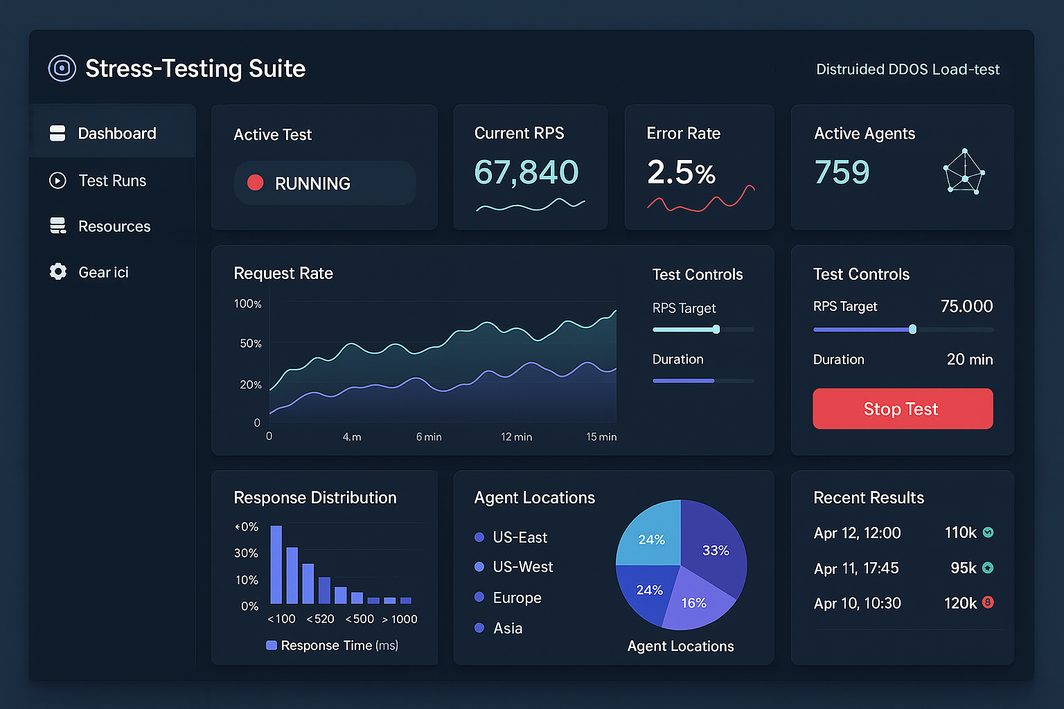 Stress Testing